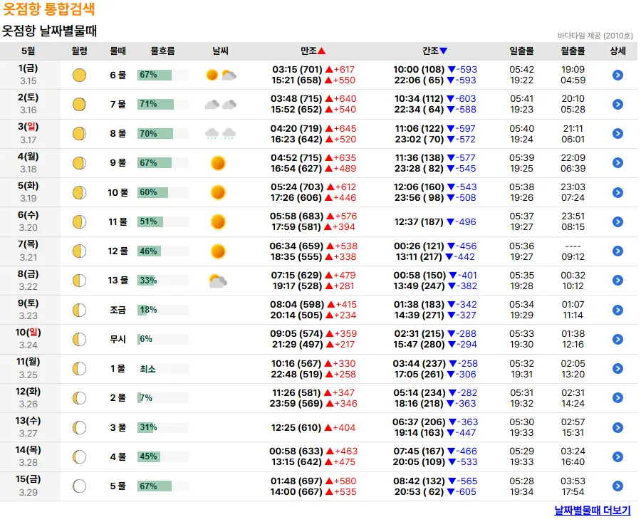 출처 : 바다타임 옷점항 물때표