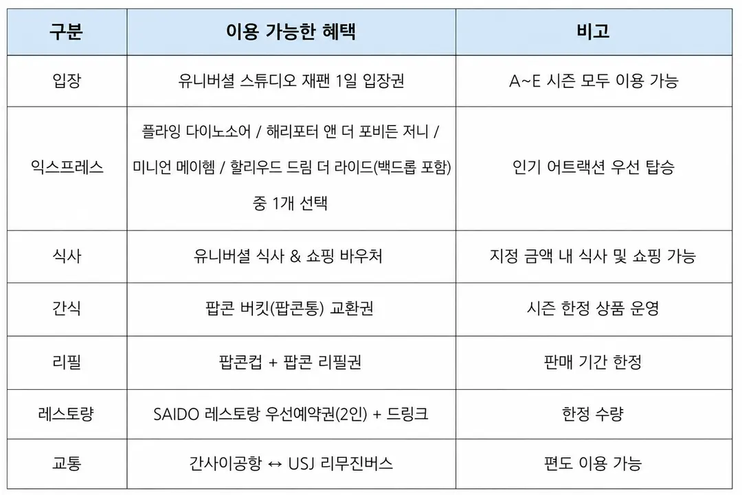 List of attractions available with the Premium Joy Pass