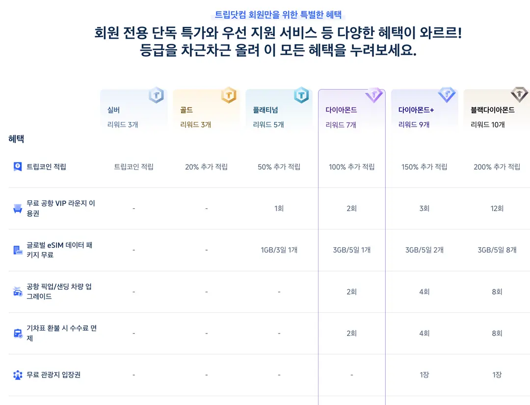 트립닷컴에서 항공권 구입했다면 꼭 라운지 혜택 쓰세요
