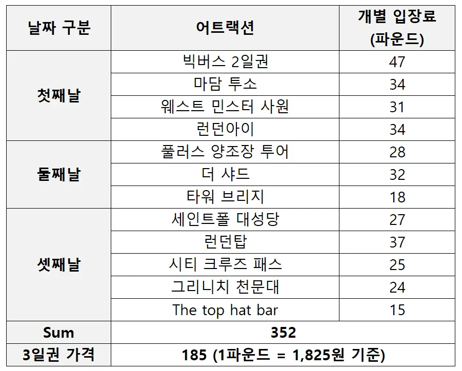 런던패스 3일권 실제 활용 일정